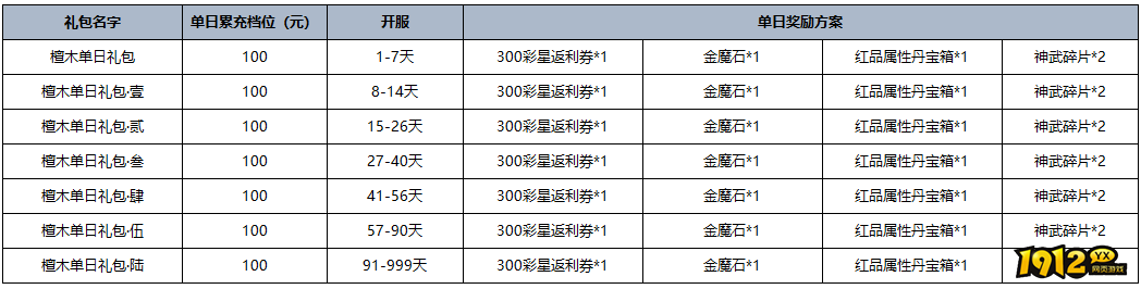 1912yx《黎明游侠》单日累充线下返利活动