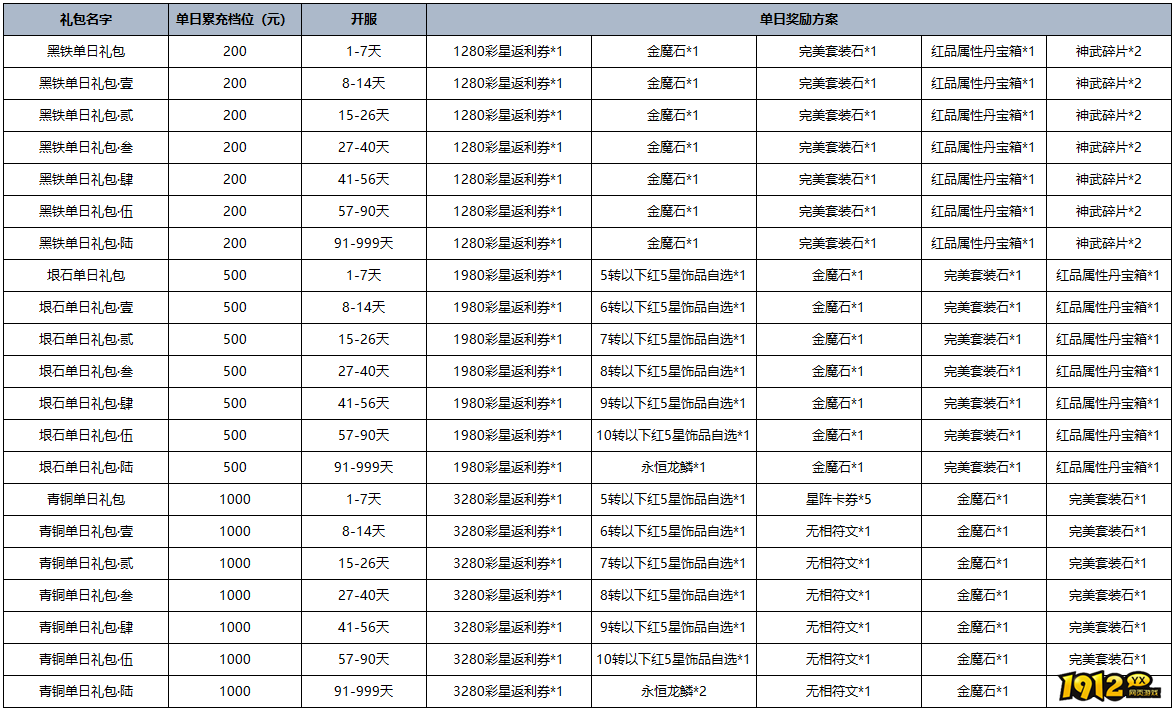 1912yx《黎明游侠》单日累充线下返利活动