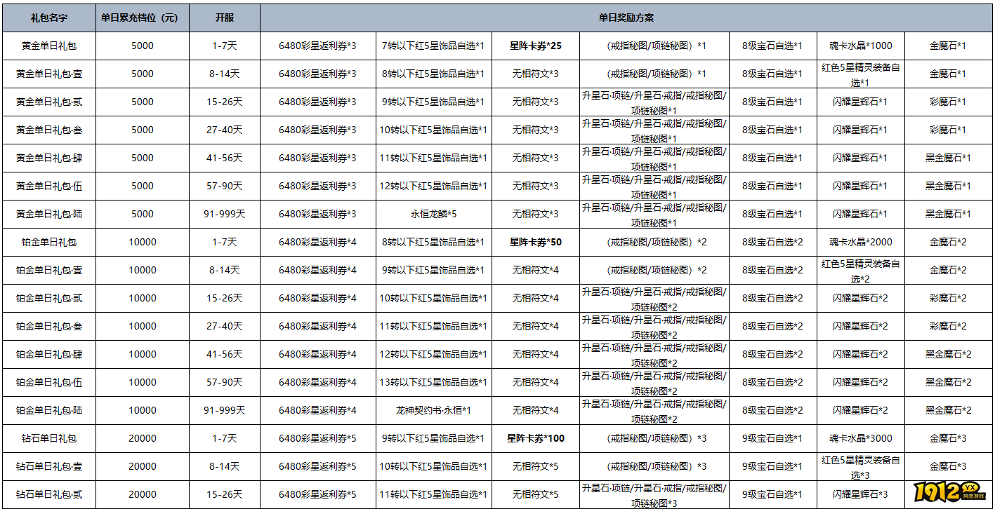1912yx《黎明游侠》单日累充线下返利活动