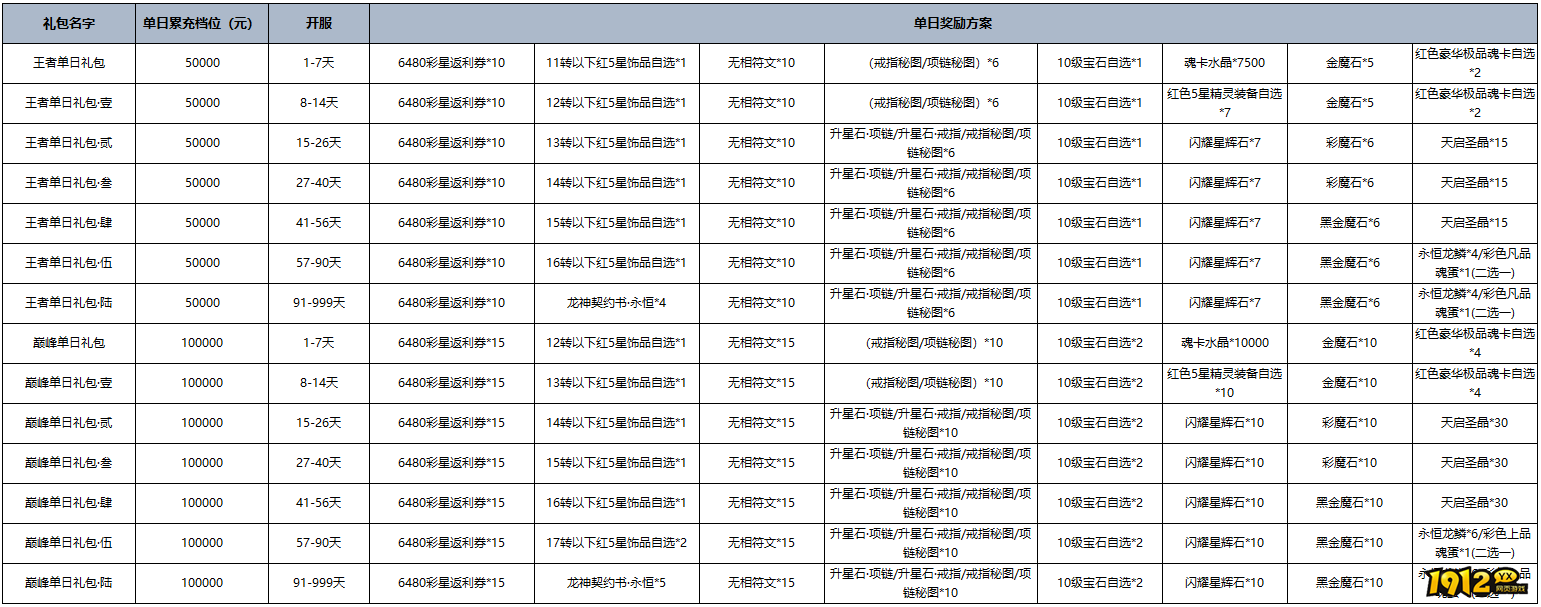 1912yx《黎明游侠》单日累充线下返利活动